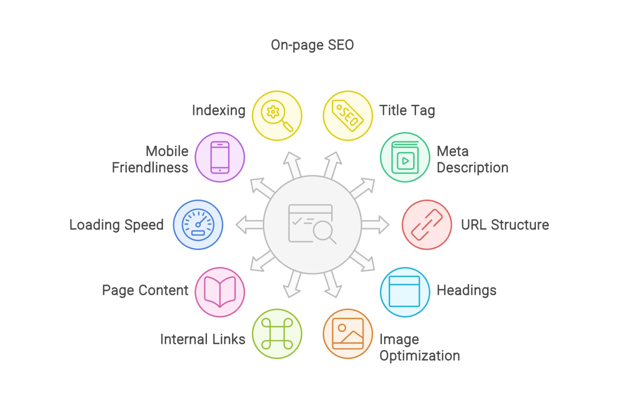 on-page optimization